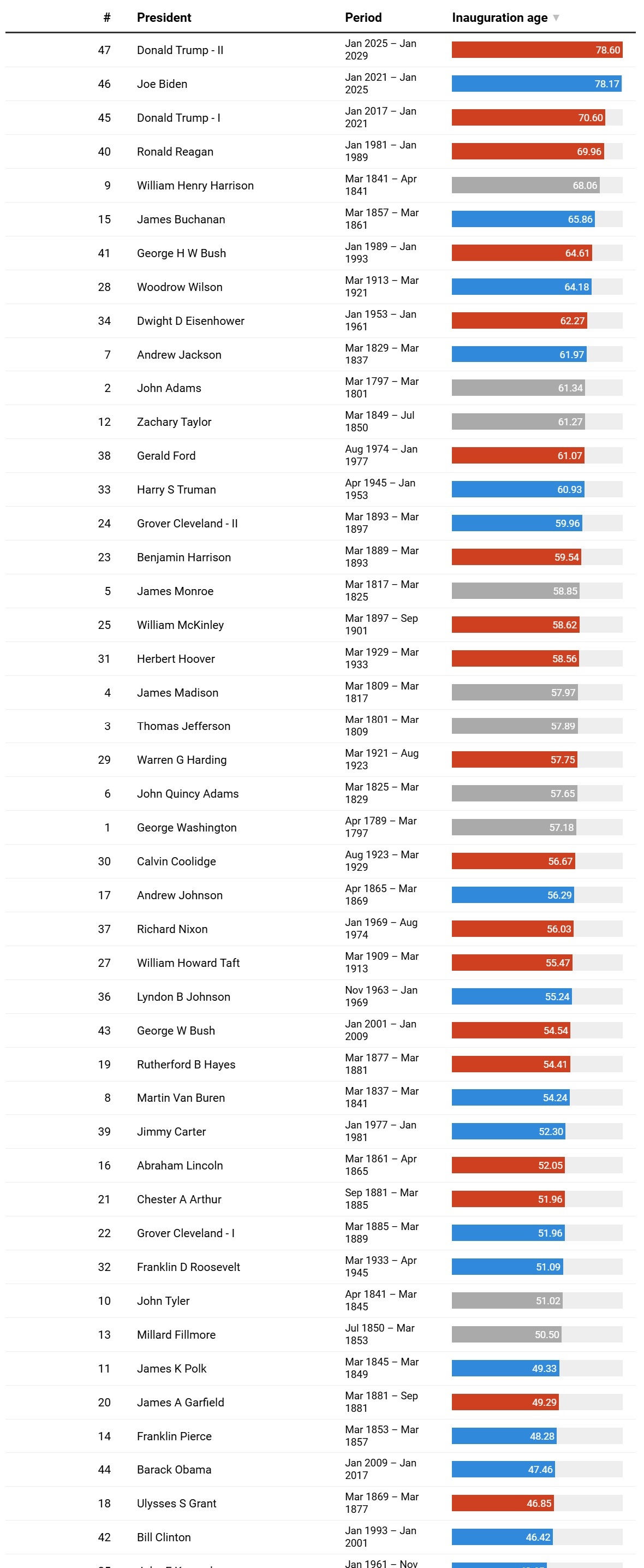 مقایسه سن ترامپ در مراسم تحلیف با سایر رؤسای جمهور آمریکا + نمودار مقایسه سن ترامپ در مراسم تحلیف با سایر رؤسای جمهور آمریکا + نمودار