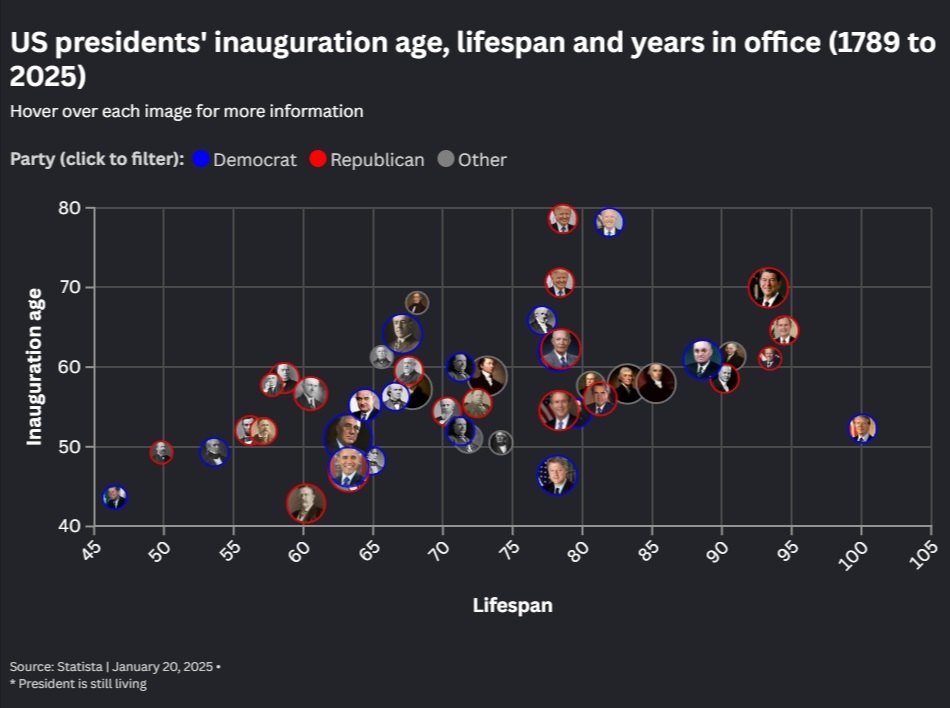 مقایسه سن ترامپ در مراسم تحلیف با سایر رؤسای جمهور آمریکا + نمودار مقایسه سن ترامپ در مراسم تحلیف با سایر رؤسای جمهور آمریکا + نمودار