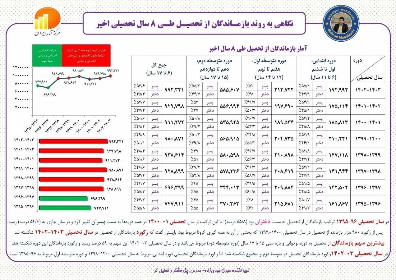 روند نگران‌کننده نرخ بازماندگی از تحصیل در بین دانش‌آموزان | ترک تحصیل حدود یک میلیون دانش‌آموز