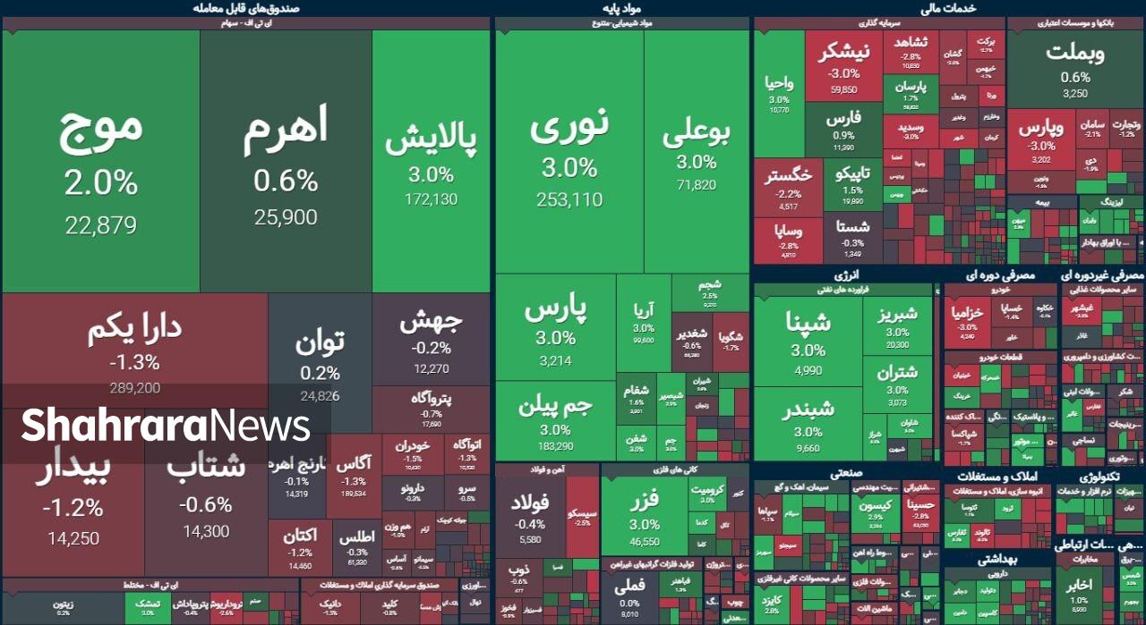 رفت و برگشت نفس گیر در بورس | گزارش وضعیت بازار سهام (۱۷ بهمن ۱۴۰۳)