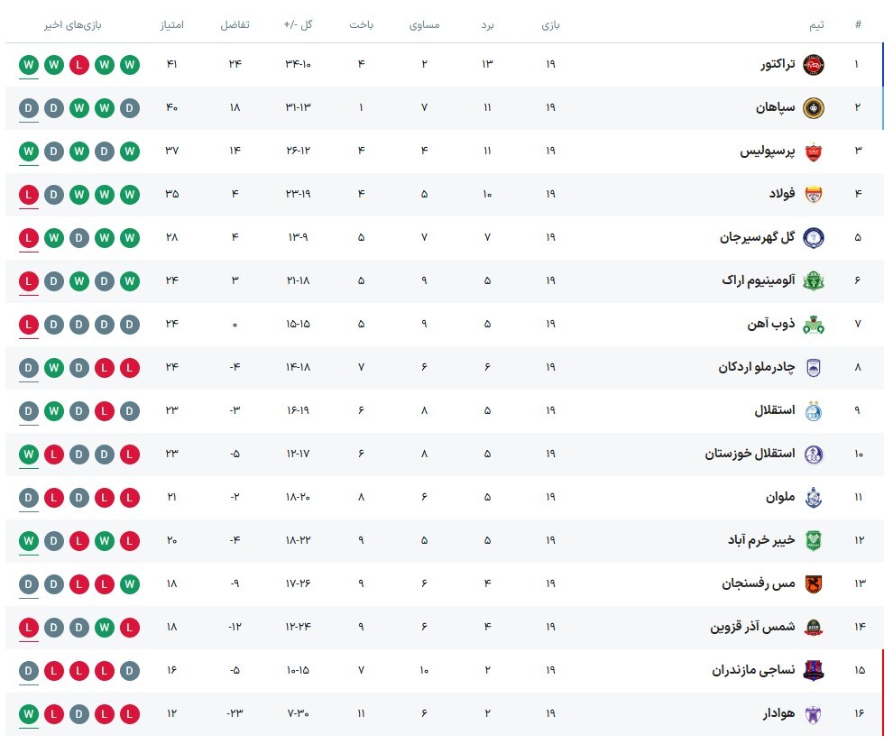 جدول لیگ برتر ایران در پایان هفته نوزدهم (۲۰ بهمن ۱۴۰۳) | کورس قهرمانی داغ ماند