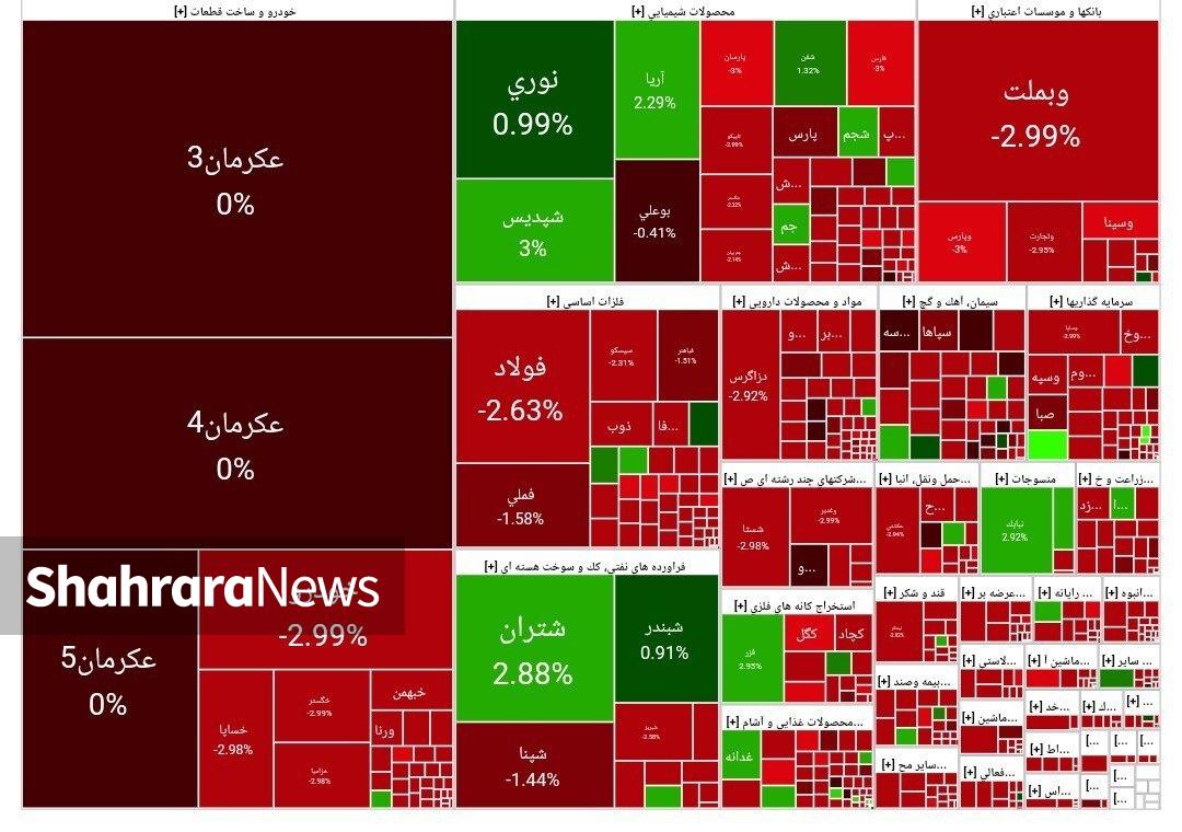 اوج گیری اصلاح قیمتی و زمانی در بورس | روند خروج پول حقیقی از بازار سهام شدت گرفت (۲۳ بهمن ۱۴۰۳)