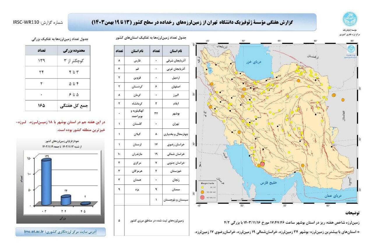 خراسان رضوی و ۲ استان دیگر کشور زلزلهخیزترین استانها در هفته گذشته (۲۳ بهمن ۱۴۰۳) خراسان رضوی و ۲ استان دیگر کشور زلزلهخیزترین استانها در هفته گذشته (۲۳ بهمن ۱۴۰۳)