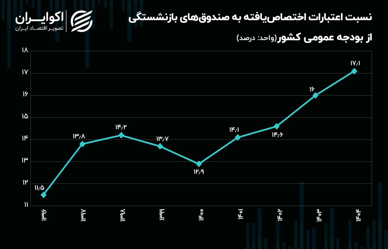 بحران صندوقهای بازنشستگی به اوج خود رسید بحران صندوقهای بازنشستگی به اوج خود رسید