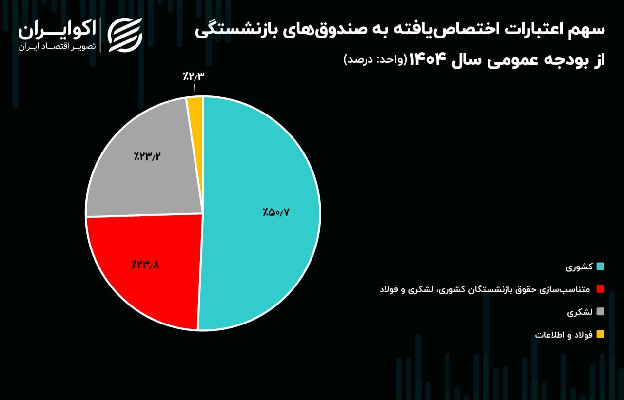 بحران صندوقهای بازنشستگی به اوج خود رسید بحران صندوقهای بازنشستگی به اوج خود رسید