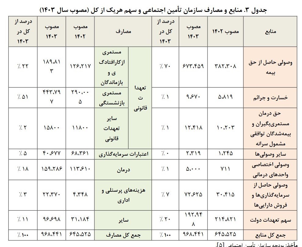 پوشش۳درصداعتبارات تامین اجتماعی از سود شستا + جدول پوشش۳درصداعتبارات تامین اجتماعی از سود شستا + جدول