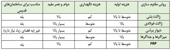 روش های مقاوم سازی ساختمان: کدام گزینه اقتصادیتر است؟ روش های مقاوم سازی ساختمان: کدام گزینه اقتصادیتر است؟