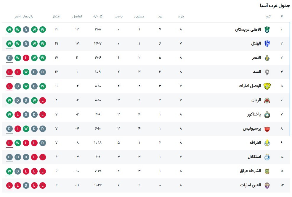 جدول آنلاین لیگ نخبگان آسیا پس از تساوی پرسپولیس مقابل النصر (۲۹ بهمن ۱۴۰۳) | صعود سرخ‌ها در گرو باخت استقلال!