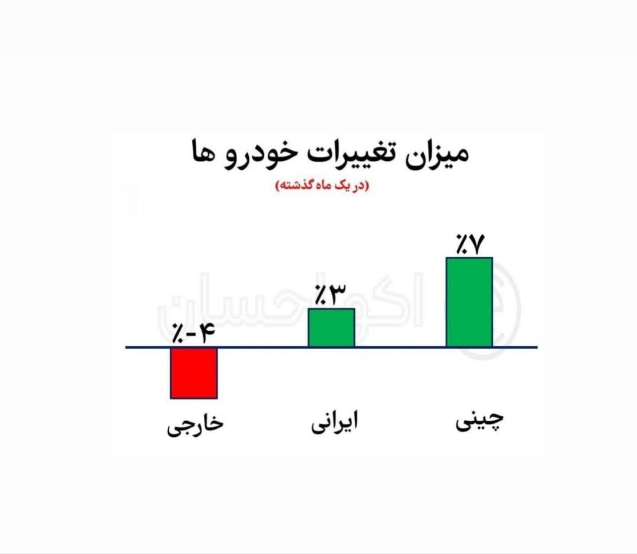 میزان تغییرات قیمتی خودروها در یک ماه گذشته (۳۰ بهمن ۱۴۰۳) + نمودار میزان تغییرات قیمتی خودروها در یک ماه گذشته (۳۰ بهمن ۱۴۰۳) + نمودار