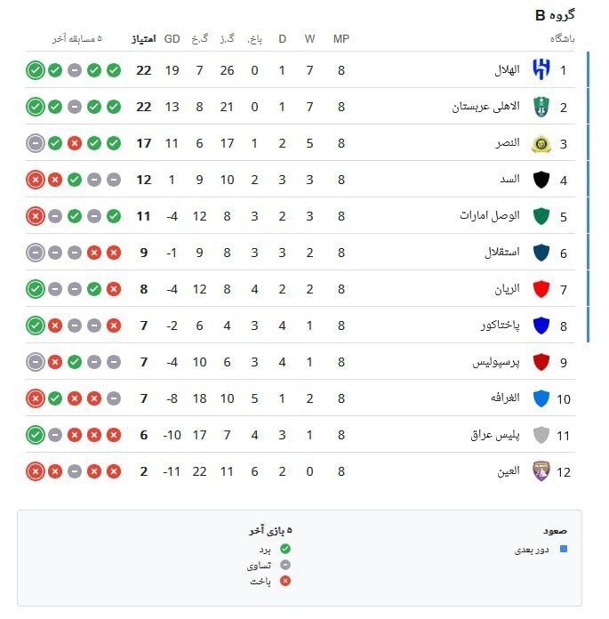 جدول نهایی مرحله گروهی لیگ نخبگان آسیا و مشخص شدن رقیب آبیها+ عکس| استقلال پرواز کرد، پرسپولیس حذف شد جدول نهایی مرحله گروهی لیگ نخبگان آسیا و مشخص شدن رقیب آبیها+ عکس| استقلال پرواز کرد، پرسپولیس حذف شد
