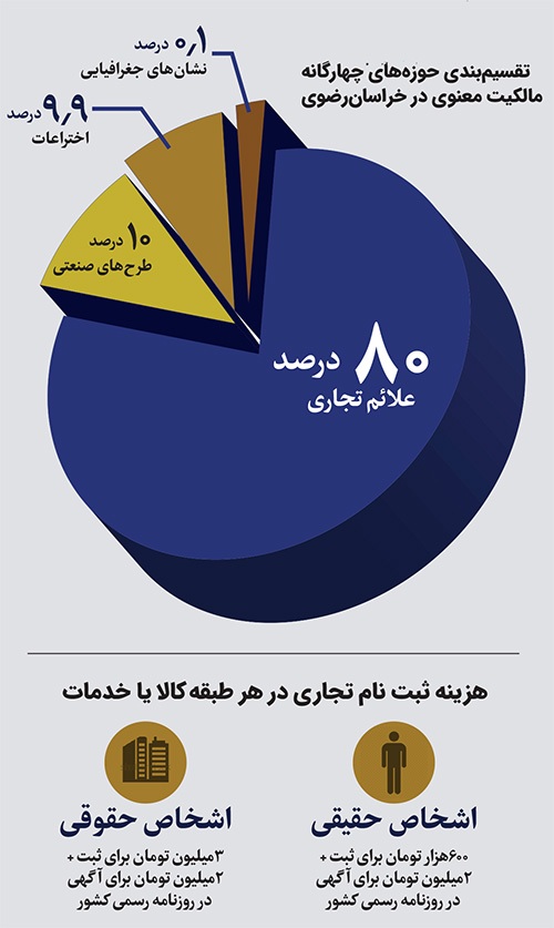 قانون ثبت مالکیت معنوی راه را برای سودجویان باز گذاشته است قانون ثبت مالکیت معنوی راه را برای سودجویان باز گذاشته است