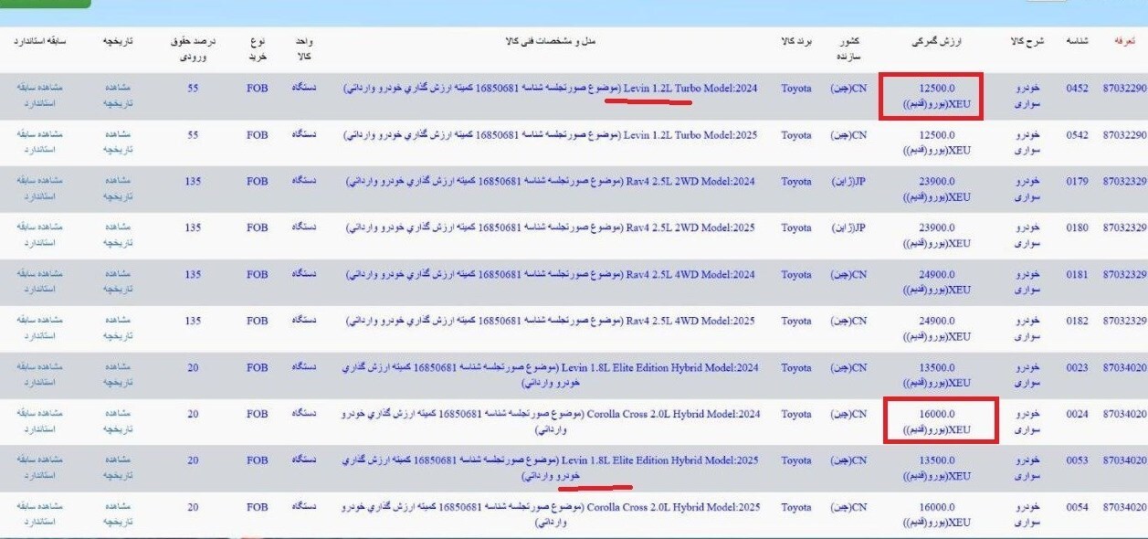 کاهش ارزش گمرکی ۱۰مدل خودرو وارداتی | خودروهای خارجی ارزان میشوند؟ کاهش ارزش گمرکی ۱۰مدل خودرو وارداتی | خودروهای خارجی ارزان میشوند؟