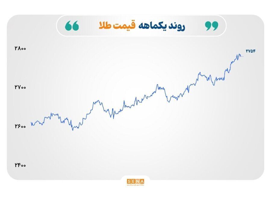 رشد طلا در سایه تعرفه‌گذاری‌های جدید ترامپ