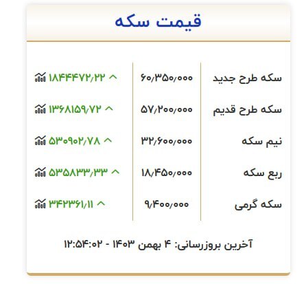 سکه از ۶۰ میلیون تومان عبور کرد! سکه از ۶۰ میلیون تومان عبور کرد!