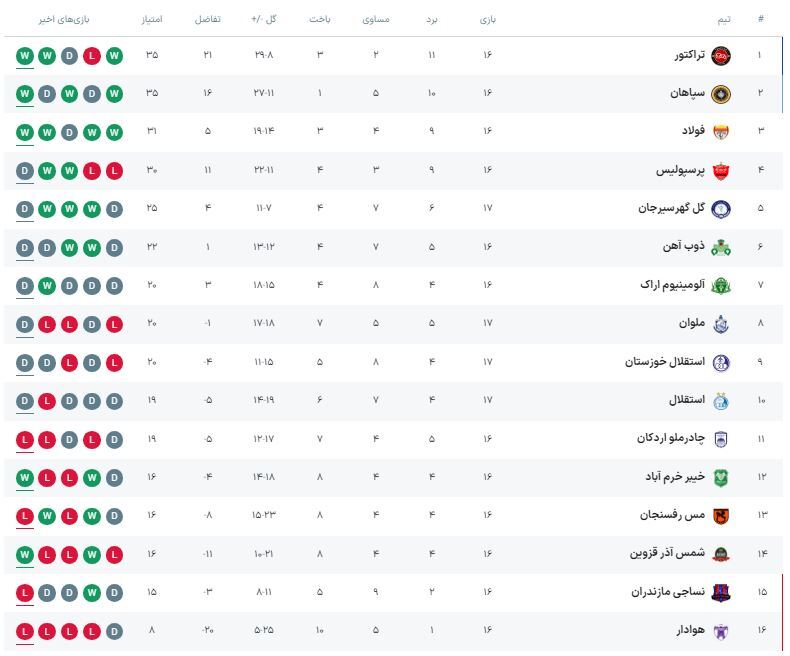جدول لیگ برتر ایران پس از تساوی استقلال برابر ملوان | رتبه آبی‌ها تک‌رقمی نمی‌شود!