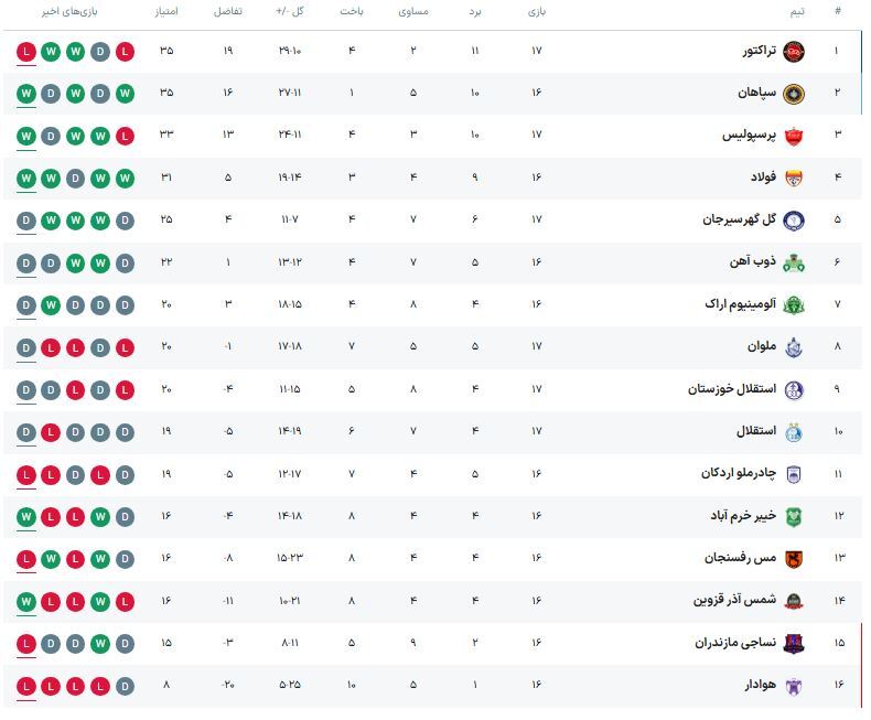 جدول لیگ برتر ایران پس از پیروزی پرسپولیس برابر تراکتور (۷ بهمن ۱۴۰۳) | صدر از چنگ اسکوچیچ درآمد؟