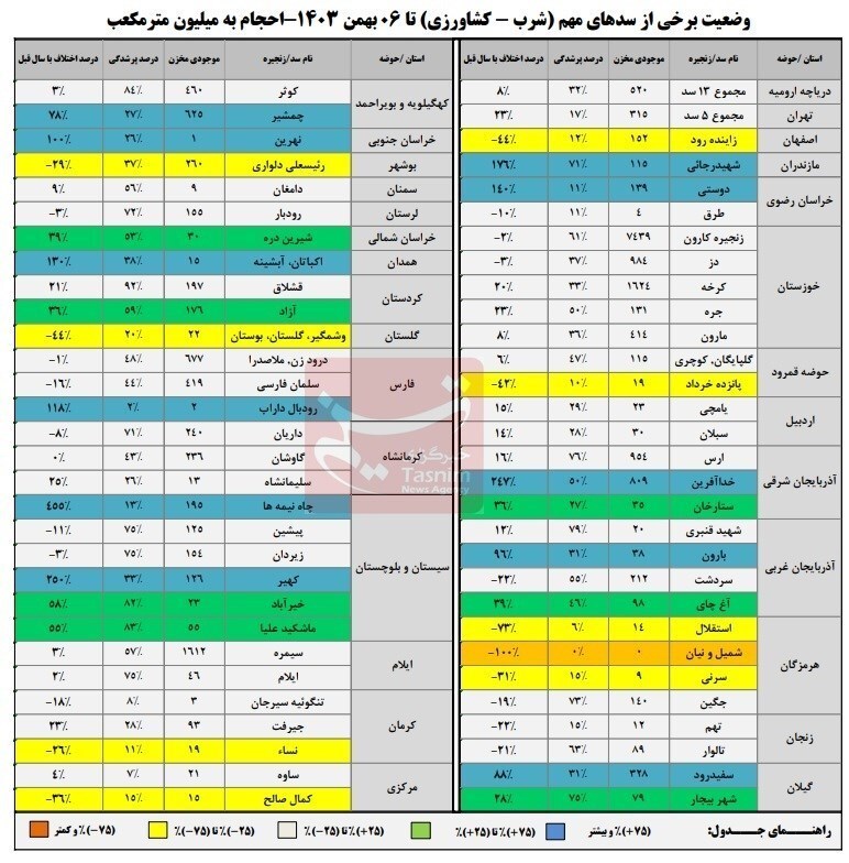 سد‌های کشور در آستانه خشکسالی| بیش از ۸۰ درصد ظرفیت‌ها خالی است