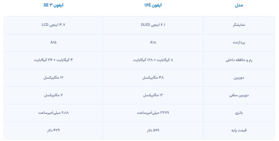 آیفون 16E رونمایی شد + ویژگیها و مشخصات آیفون 16E رونمایی شد + ویژگیها و مشخصات