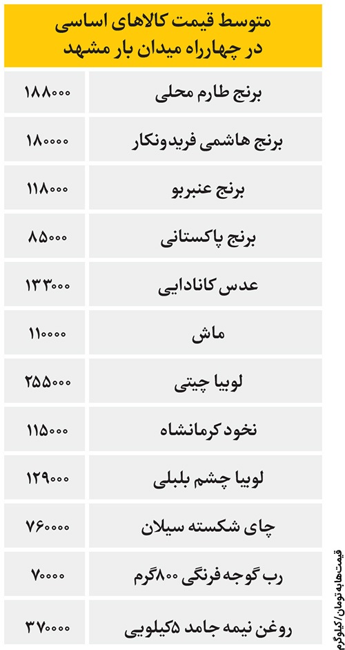 گزارشی از وضعیت بازار مواد غذایی مشهد در آستانه ماه مبارک رمضان | سفره مردم، اسیر گرانی گزارشی از وضعیت بازار مواد غذایی مشهد در آستانه ماه مبارک رمضان | سفره مردم، اسیر گرانی