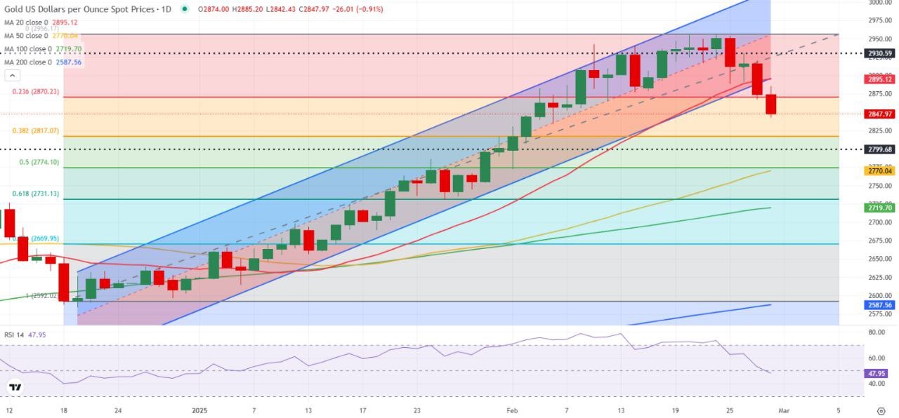 شروع روند نزولی طلا پس از شکست حمایت کلیدی شروع روند نزولی طلا پس از شکست حمایت کلیدی