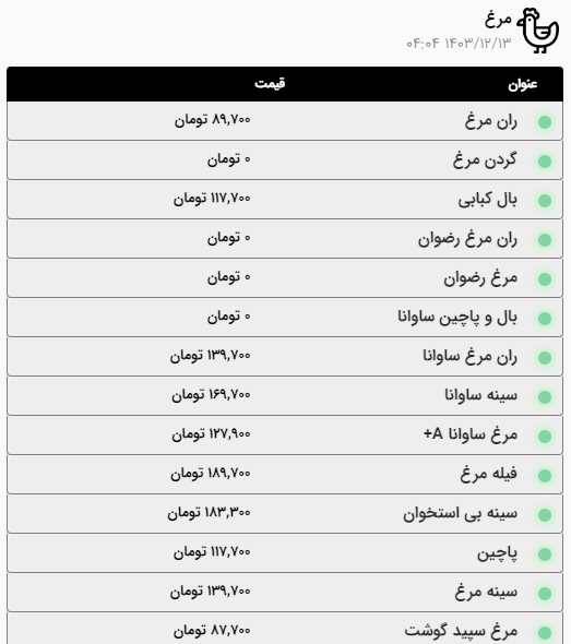 بررسی قیمت امروز گوشت، مرغ و ماهی در مشهد (۱۳ اسفند ۱۴۰۳) | گوشت گوساله کیلویی ۵۸۷ هزار تومان