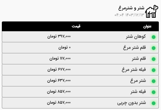 بررسی قیمت امروز گوشت، مرغ و ماهی در مشهد (۱۳ اسفند ۱۴۰۳) | گوشت گوساله کیلویی ۵۸۷ هزار تومان
