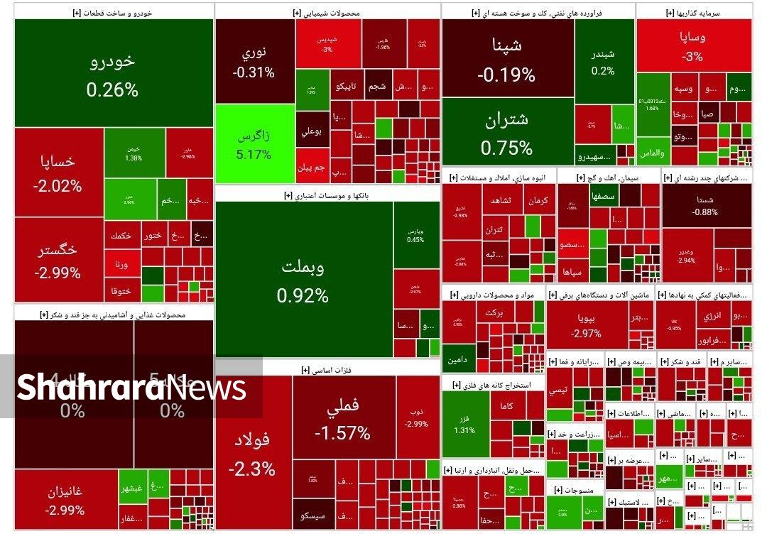 تعادل در بورس | گزارش وضعیت بازار سهام (۱۴ اسفند ۱۴۰۳)