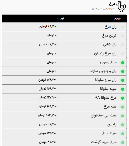قیمت امروز گوشت و مرغ در مشهد (۱۴ اسفند ۱۴۰۳) | ماهی کیلویی چند؟