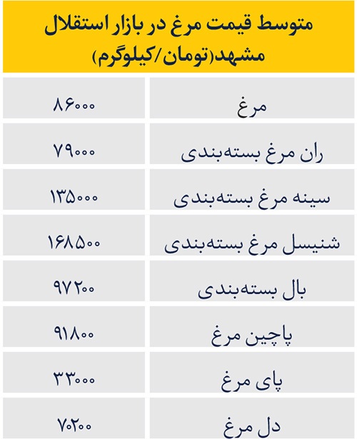 افزایش سرانه تولید و کنترل قیمتها در بازار مرغ مشهد افزایش سرانه تولید و کنترل قیمتها در بازار مرغ مشهد