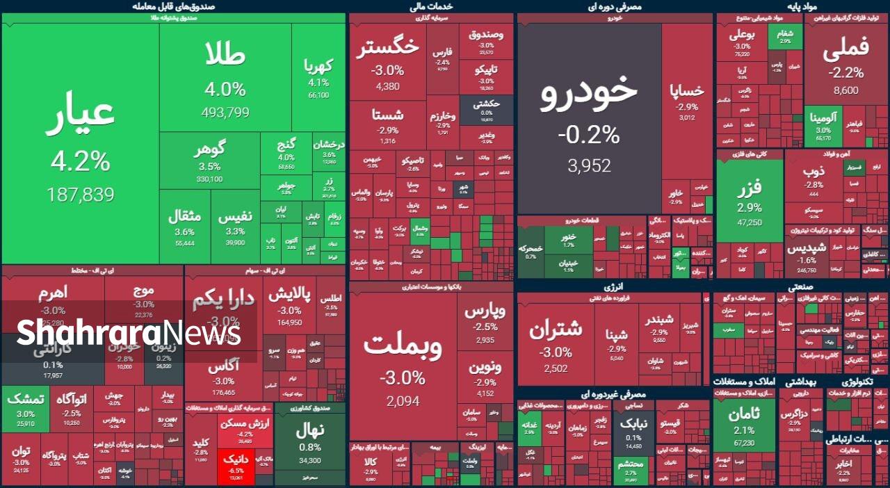 بورس روی دور ریزش! | گزارش وضعیت بازار سهام (۱۸ اسفند ۱۴۰۳)