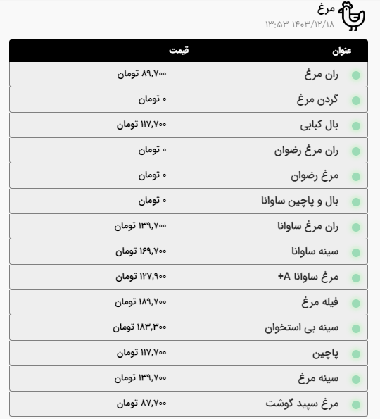 قیمت امروز گوشت و مرغ در مشهد (۱۸ اسفند ۱۴۰۳) | رشد دوباره قیمت گوشت گوساله در کمتر از یک هفته