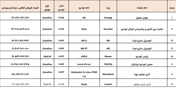 قیمت قطعی و مشخصات ۸ مدل خودرو عرضه شده در طرح واردات خودرو (۱۸ اسفند ۱۴۰۳) قیمت قطعی و مشخصات ۸ مدل خودرو عرضه شده در طرح واردات خودرو (۱۸ اسفند ۱۴۰۳)