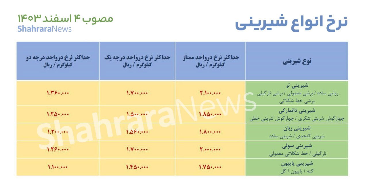 نرخ انواع شیرینی در آستانه نوروز ۱۴۰۴ در مشهد اعلام شد نرخ انواع شیرینی در آستانه نوروز ۱۴۰۴ در مشهد اعلام شد