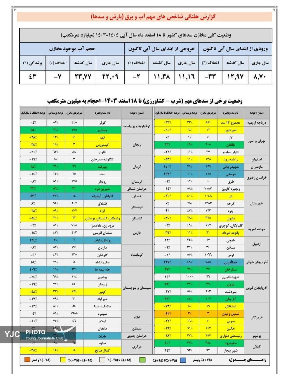 از ابتدای سال آبی، حجم پرشدگی سدهای کشور تنها ۴۳ درصد است (۱۹ اسفند ۱۴۰۳) از ابتدای سال آبی، حجم پرشدگی سدهای کشور تنها ۴۳ درصد است (۱۹ اسفند ۱۴۰۳)