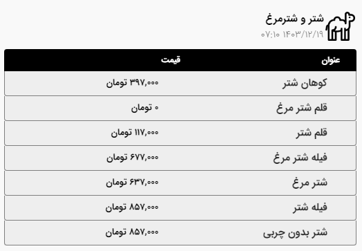 قیمت امروز گوشت، مرغ و ماهی در مشهد چقدر است؟ (۱۹ اسفند ۱۴۰۳) قیمت امروز گوشت، مرغ و ماهی در مشهد چقدر است؟ (۱۹ اسفند ۱۴۰۳)