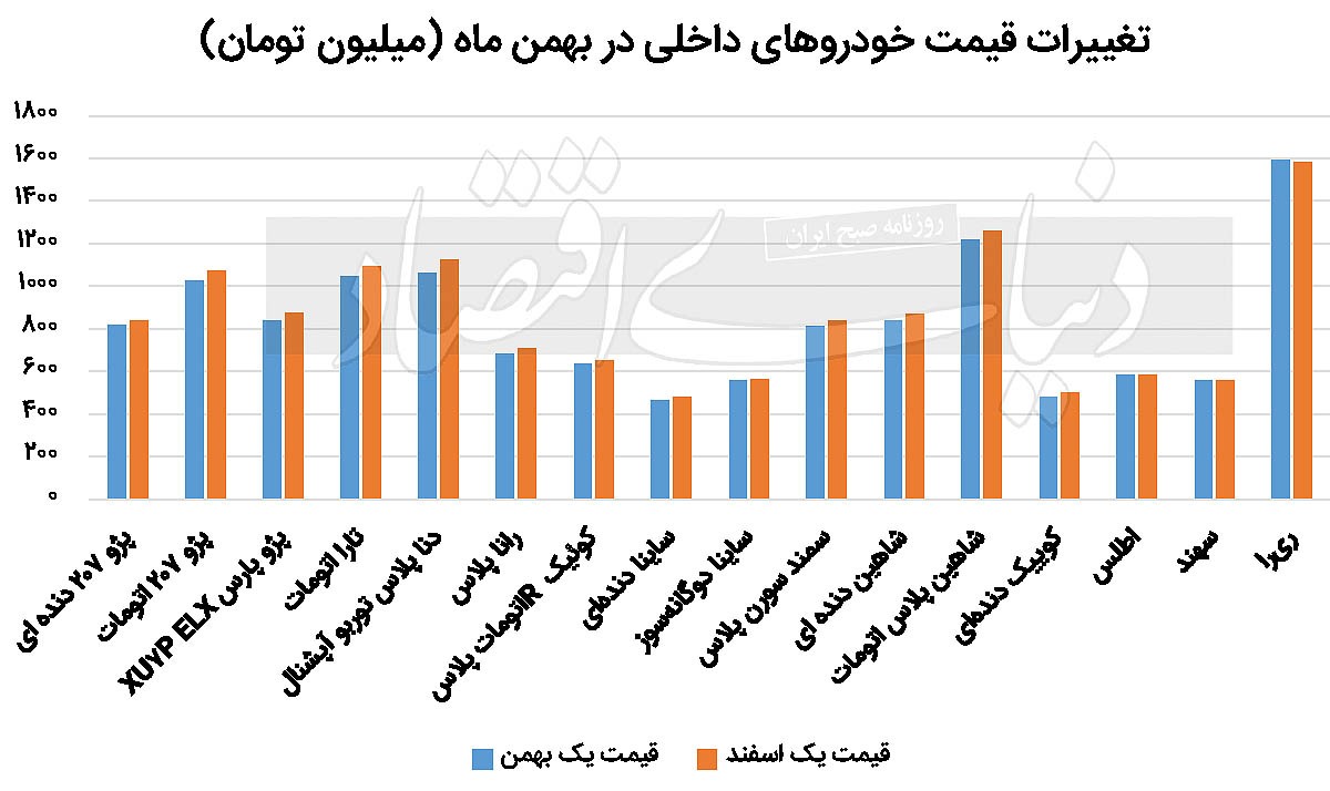 قیمت خودرو در بهمن ۱۴۰۳ چقدر رشد کرد؟ قیمت خودرو در بهمن ۱۴۰۳ چقدر رشد کرد؟