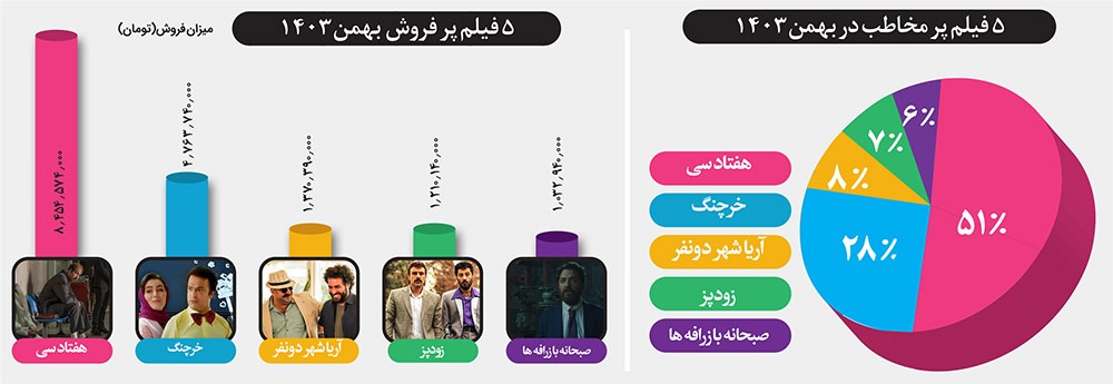 جشنواره فیلم فجر، گیشه را از رونق انداخت جشنواره فیلم فجر، گیشه را از رونق انداخت