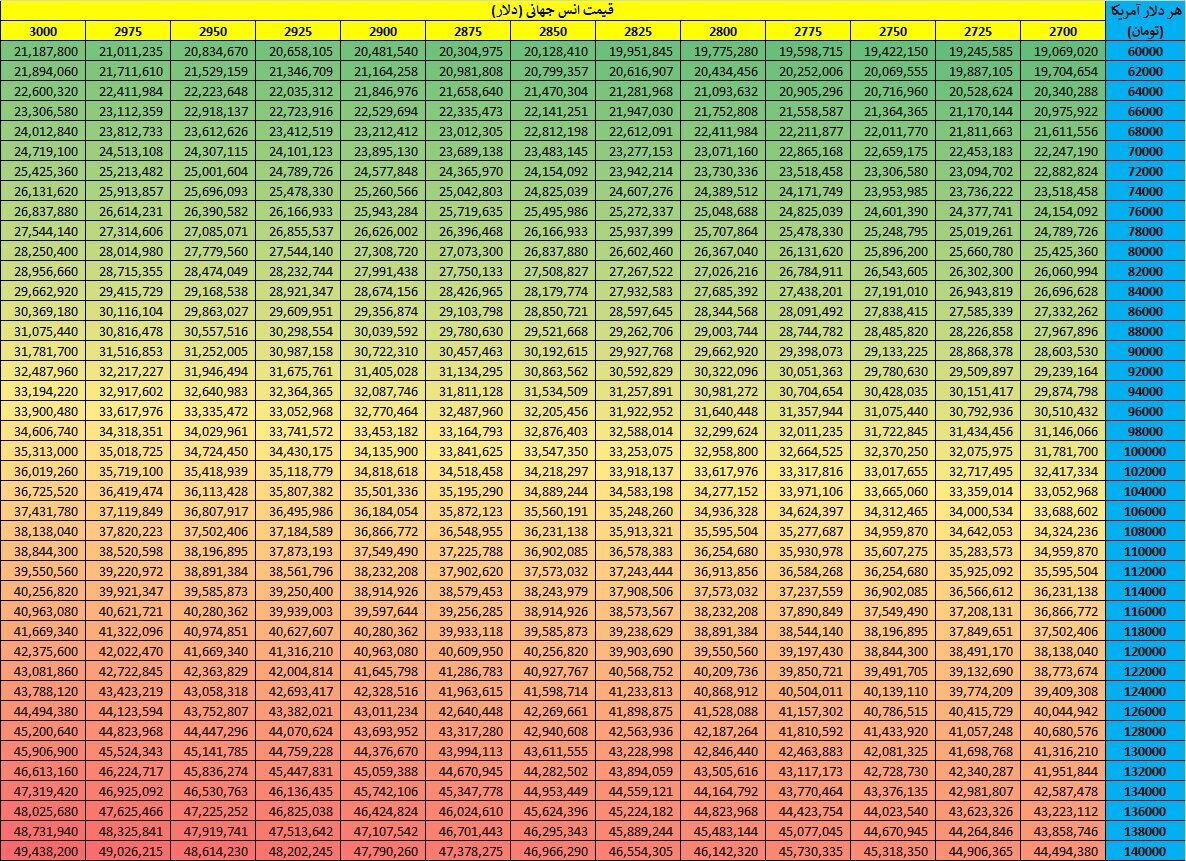 قیمت سکه، نیم سکه و ربع سکه با دلار چند هزار تومانی پیش فروش میشود؟ قیمت سکه، نیم سکه و ربع سکه با دلار چند هزار تومانی پیش فروش میشود؟