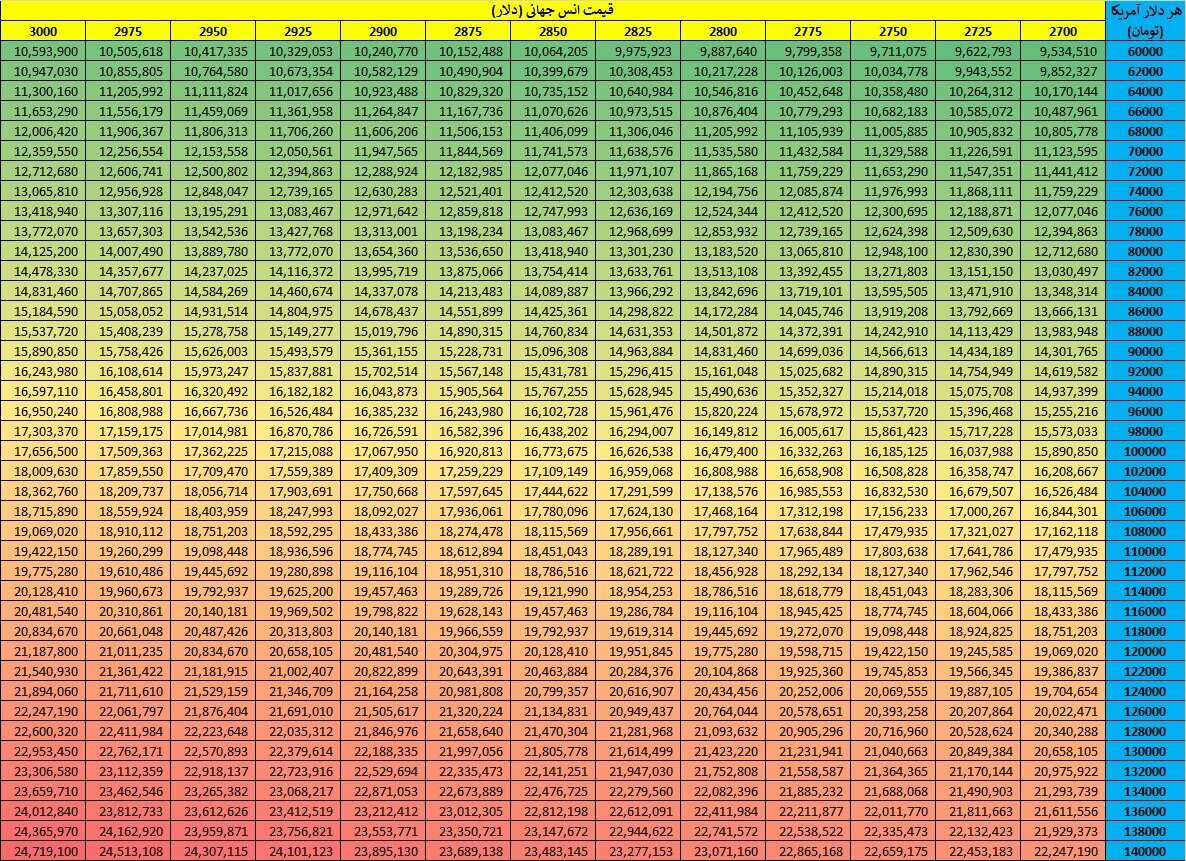 قیمت سکه، نیم سکه و ربع سکه با دلار چند هزار تومانی پیش فروش میشود؟ قیمت سکه، نیم سکه و ربع سکه با دلار چند هزار تومانی پیش فروش میشود؟