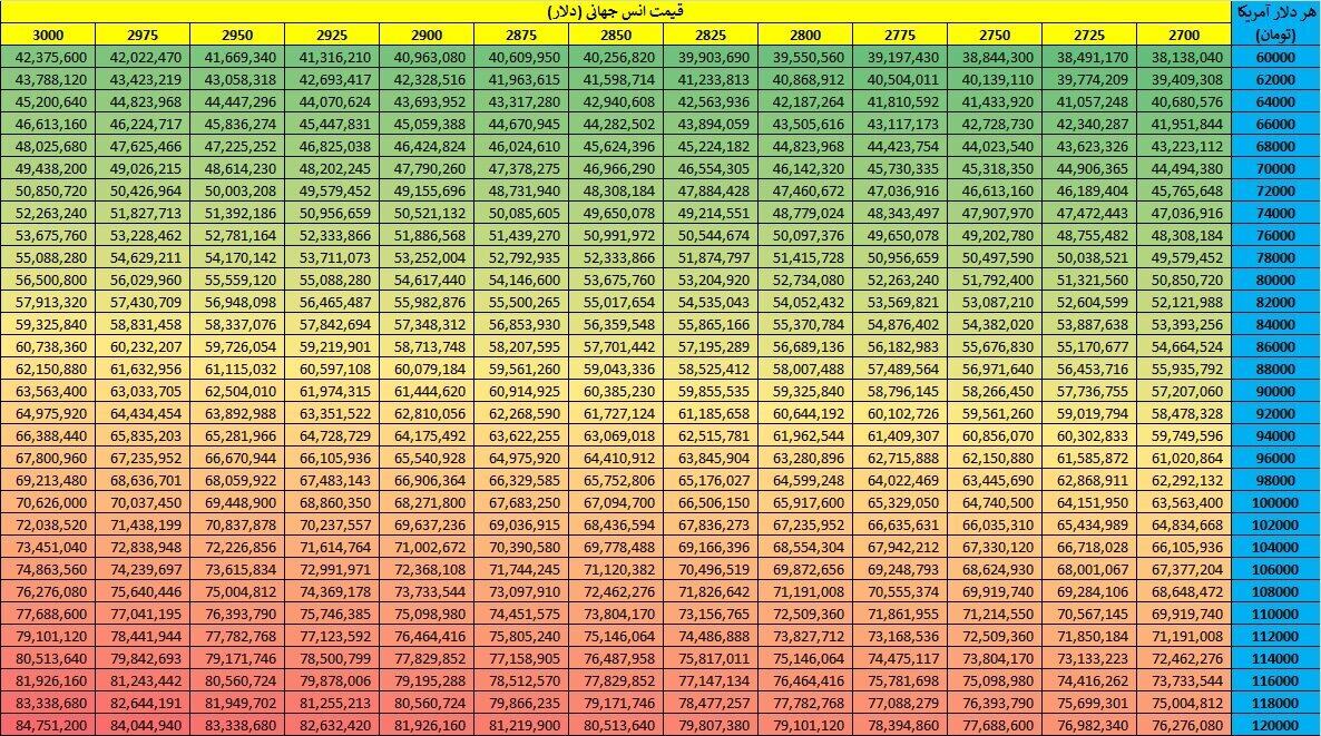 قیمت سکه، نیم سکه و ربع سکه با دلار چند هزار تومانی پیش فروش میشود؟ قیمت سکه، نیم سکه و ربع سکه با دلار چند هزار تومانی پیش فروش میشود؟