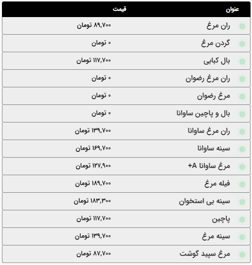 قیمت امروز گوشت و مرغ اعلام شد (۲۰ اسفند ۱۴۰۳) | کله پاچه در مشهد چند؟