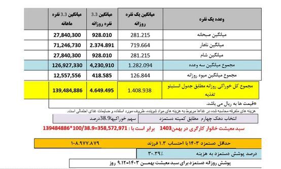 سبد معیشت واقعی کارگران، ۳۵ میلیون و ۸۵۷ هزار تومان است! سبد معیشت واقعی کارگران، ۳۵ میلیون و ۸۵۷ هزار تومان است!