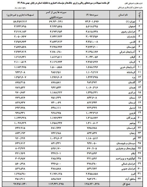 ایرانی‌ها چقدر پول در بانک نگه می‌دارند؟ | خراسان رضوی در جایگاه سوم سپرده‌گذاری بانکی
