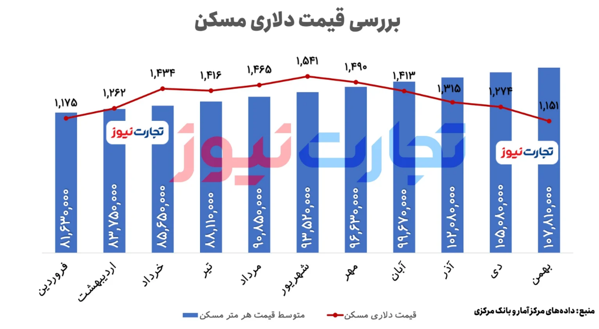 بررسی قیمت دلاری مسکن در سال ۱۴۰۳ بررسی قیمت دلاری مسکن در سال ۱۴۰۳