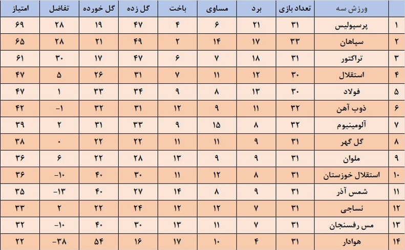 پرسپولیس، بهترین تیم ایران در ۱۴۰۳ شد پرسپولیس، بهترین تیم ایران در ۱۴۰۳ شد