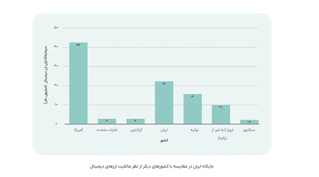 چنددرصد مردم ایران سابقه سرمایهگذاری در ارزهای دیجیتال را دارند؟ + گزارش چنددرصد مردم ایران سابقه سرمایهگذاری در ارزهای دیجیتال را دارند؟ + گزارش