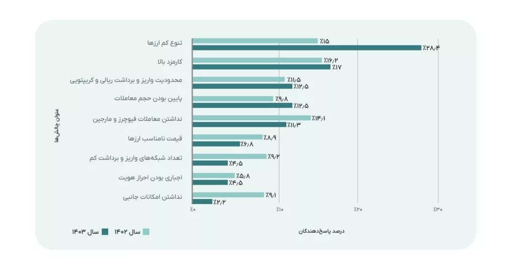 چنددرصد مردم ایران سابقه سرمایهگذاری در ارزهای دیجیتال را دارند؟ + گزارش چنددرصد مردم ایران سابقه سرمایهگذاری در ارزهای دیجیتال را دارند؟ + گزارش
