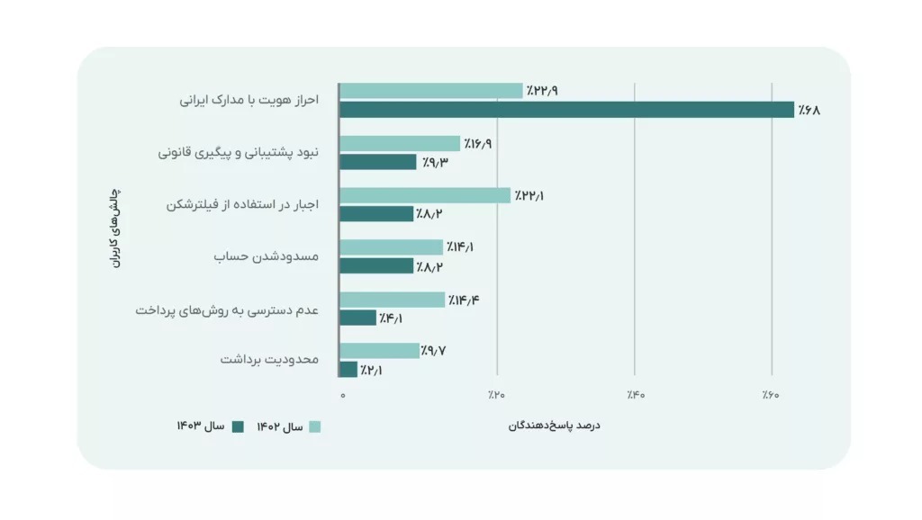 چنددرصد مردم ایران سابقه سرمایهگذاری در ارزهای دیجیتال را دارند؟ + گزارش چنددرصد مردم ایران سابقه سرمایهگذاری در ارزهای دیجیتال را دارند؟ + گزارش