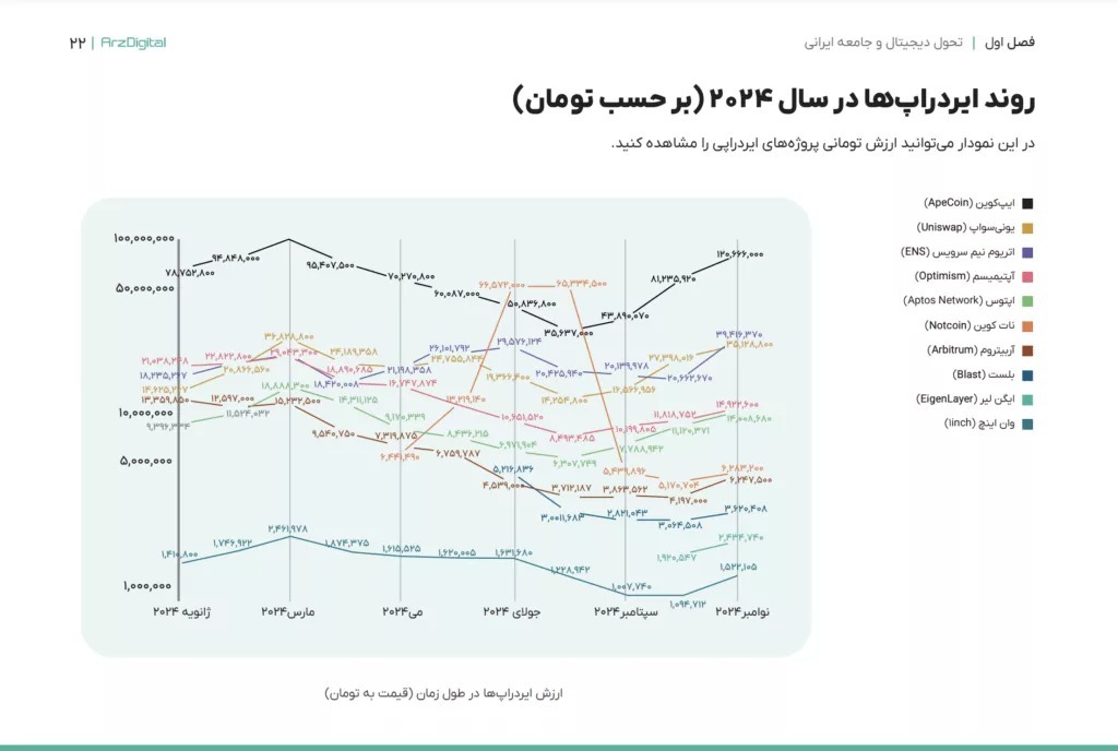 چنددرصد مردم ایران سابقه سرمایهگذاری در ارزهای دیجیتال را دارند؟ + گزارش چنددرصد مردم ایران سابقه سرمایهگذاری در ارزهای دیجیتال را دارند؟ + گزارش