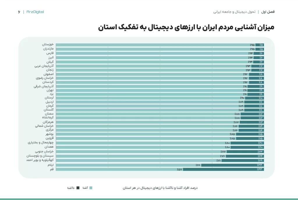 چنددرصد مردم ایران سابقه سرمایهگذاری در ارزهای دیجیتال را دارند؟ + گزارش چنددرصد مردم ایران سابقه سرمایهگذاری در ارزهای دیجیتال را دارند؟ + گزارش